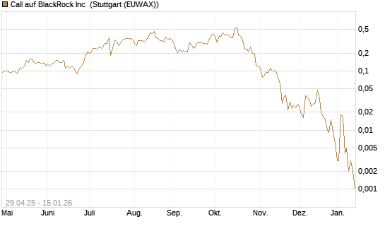 Call auf BlackRock Inc [J.P. Morgan Structured Products B.V.] Chart
