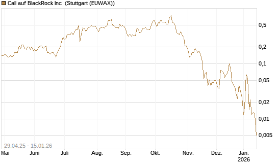 Call auf BlackRock Inc [J.P. Morgan Structured Products B.V.] Chart