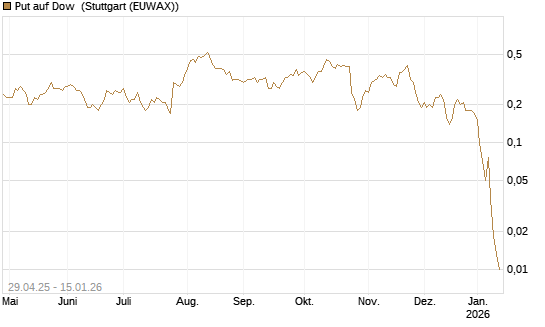 Put auf Dow [J.P. Morgan Structured Products B.V.] Chart