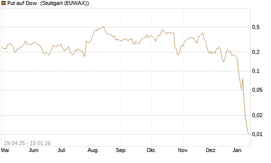 Put auf Dow [J.P. Morgan Structured Products B.V.] Chart