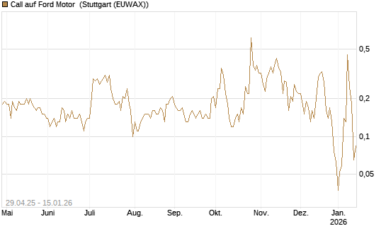 Call auf Ford Motor [J.P. Morgan Structured Products B.V.] Chart