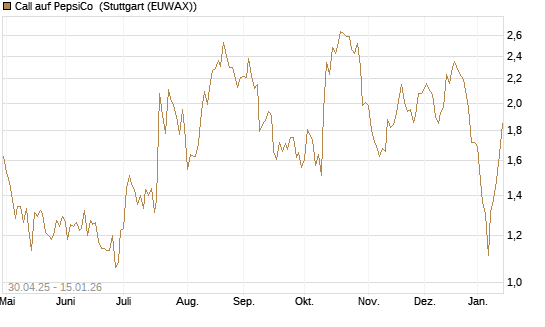 Call auf PepsiCo [UBS AG (London)] Chart