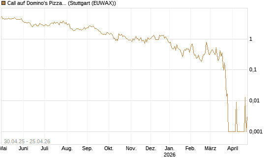 Call auf Domino's Pizza [UBS AG (London)] Chart