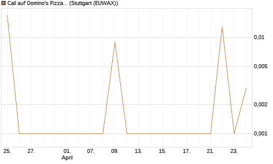 Call auf Domino's Pizza [UBS AG (London)] Chart