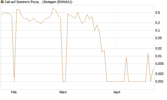 Call auf Domino's Pizza [UBS AG (London)] Chart