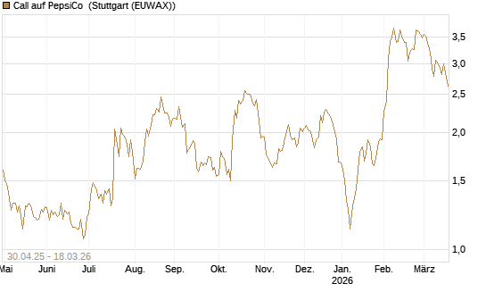 Call auf PepsiCo [UBS AG (London)] Chart