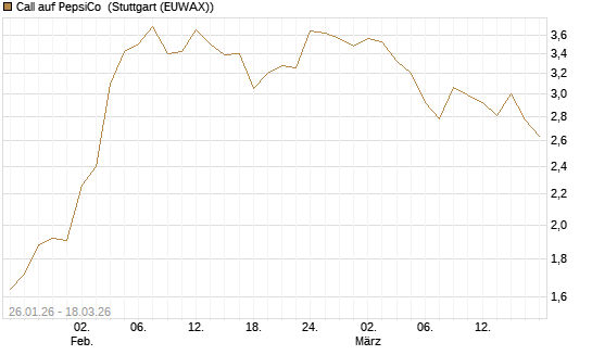 Call auf PepsiCo [UBS AG (London)] Chart