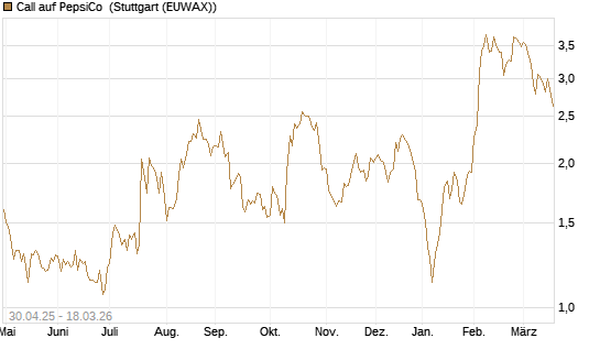 Call auf PepsiCo [UBS AG (London)] Chart