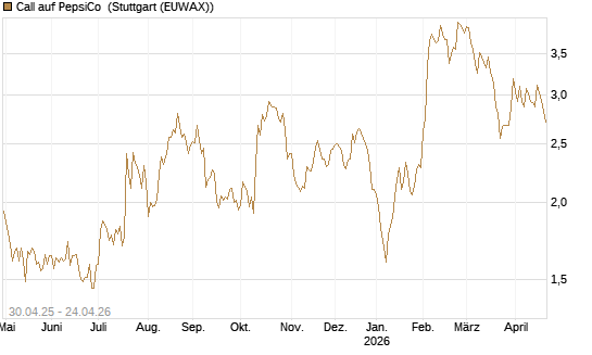 Call auf PepsiCo [UBS AG (London)] Chart