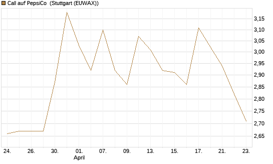 Call auf PepsiCo [UBS AG (London)] Chart