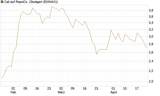 Call auf PepsiCo [UBS AG (London)] Chart