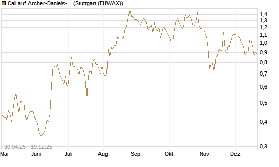 Call auf Archer-Daniels-Midland [Vontobel] Chart
