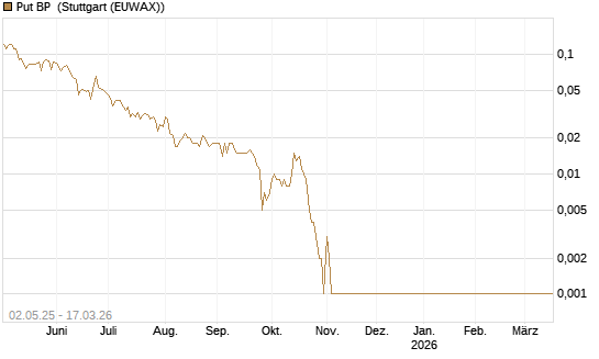 Put BP [Société Générale Effekten GmbH] Chart