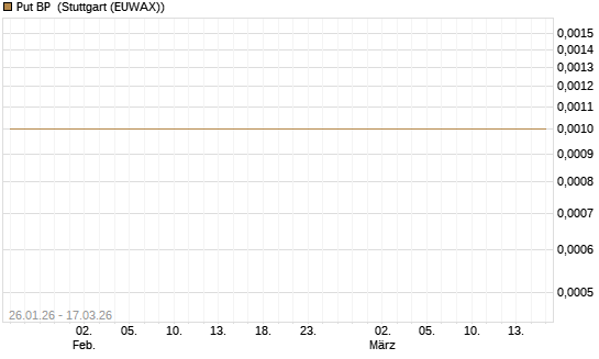 Put BP [Société Générale Effekten GmbH] Chart