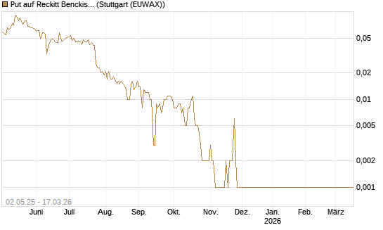 Put auf Reckitt Benckiser [Société Générale Effekten GmbH] Chart