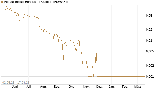 Put auf Reckitt Benckiser [Société Générale Effekten GmbH] Chart
