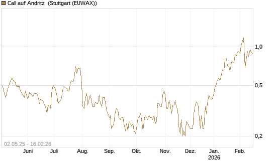 Call auf Andritz [DZ BANK AG] Chart