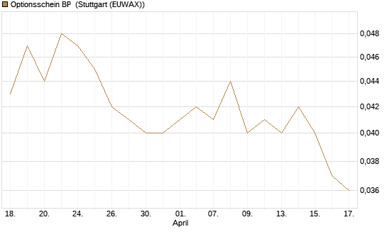 Optionsschein BP [Goldman Sachs Bank Europe SE] Chart