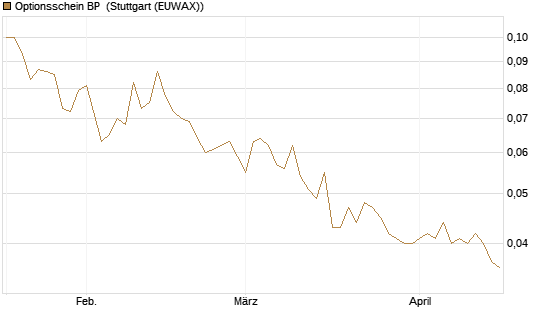Optionsschein BP [Goldman Sachs Bank Europe SE] Chart