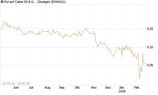 Put auf Cabot Oil & Gas [J.P. Morgan Structured Products B.V.] Chart