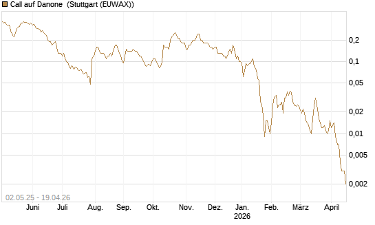 Call auf Danone [J.P. Morgan Structured Products B.V.] Chart