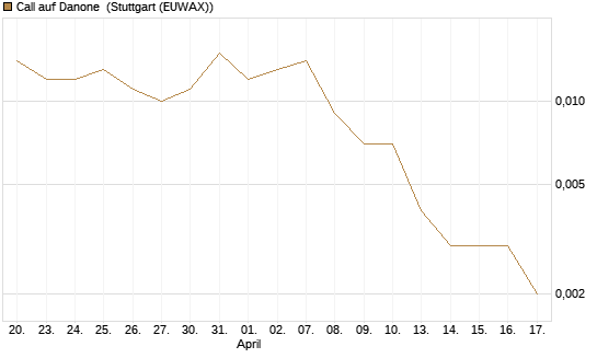 Call auf Danone [J.P. Morgan Structured Products B.V.] Chart