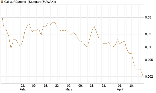 Call auf Danone [J.P. Morgan Structured Products B.V.] Chart