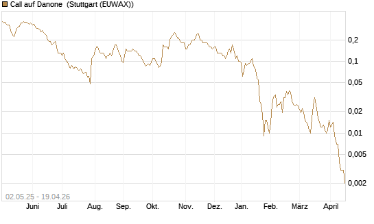 Call auf Danone [J.P. Morgan Structured Products B.V.] Chart