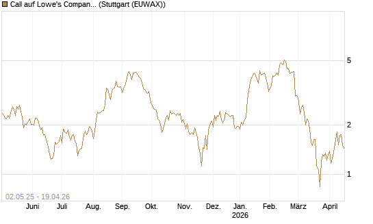 Call auf Lowe's Companies [J.P. Morgan Structured Products B.V.] Chart