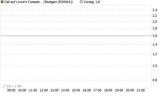 Call auf Lowe's Companies [J.P. Morgan Structured Products B.V.] Chart