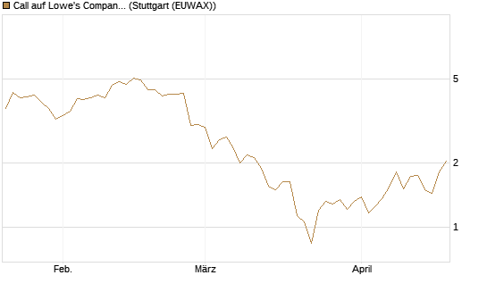 Call auf Lowe's Companies [J.P. Morgan Structured Products B.V.] Chart