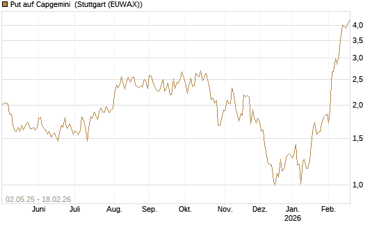 Put auf Capgemini [J.P. Morgan Structured Products B.V.] Chart