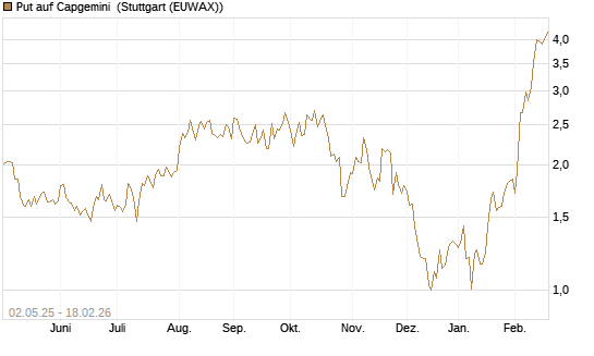 Put auf Capgemini [J.P. Morgan Structured Products B.V.] Chart