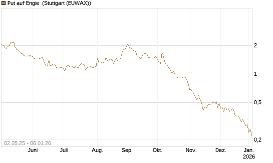 Put auf Engie [J.P. Morgan Structured Products B.V.] Chart