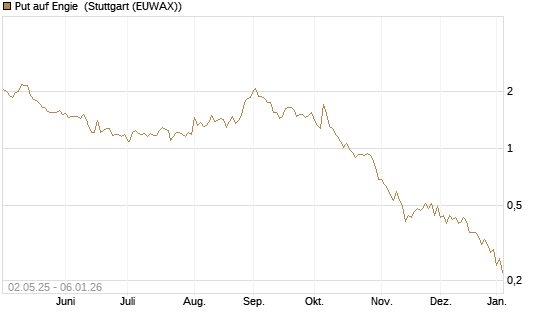 Put auf Engie [J.P. Morgan Structured Products B.V.] Chart
