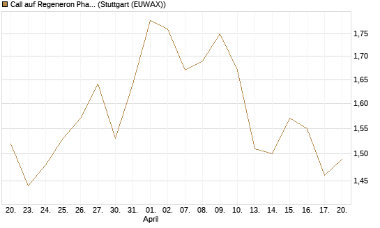 Call auf Regeneron Pharmaceuticals [J.P. Morgan Structured Products B.V.] Chart
