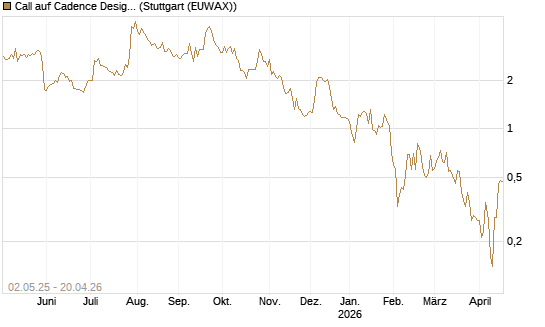 Call auf Cadence Design [J.P. Morgan Structured Products B.V.] Chart