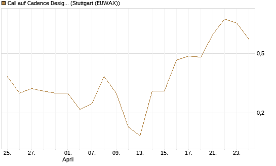 Call auf Cadence Design [J.P. Morgan Structured Products B.V.] Chart