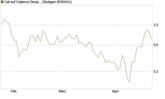 Call auf Cadence Design [J.P. Morgan Structured Products B.V.] Chart