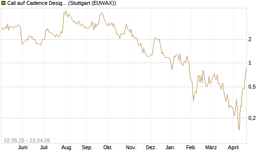 Call auf Cadence Design [J.P. Morgan Structured Products B.V.] Chart