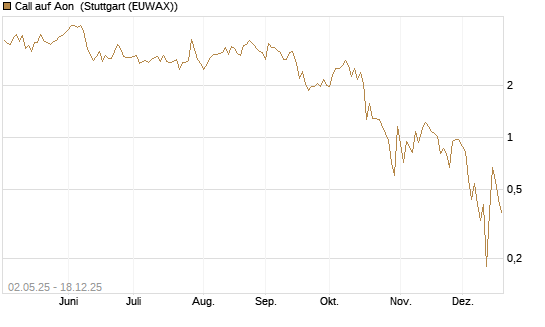 Call auf Aon [J.P. Morgan Structured Products B.V.] Chart