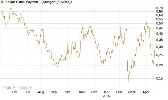 Put auf Global Payments [J.P. Morgan Structured Products B.V.] Chart
