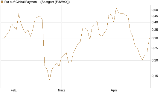 Put auf Global Payments [J.P. Morgan Structured Products B.V.] Chart