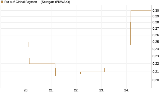 Put auf Global Payments [J.P. Morgan Structured Products B.V.] Chart