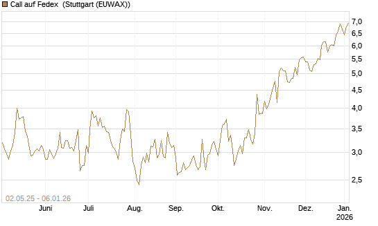 Call auf Fedex [J.P. Morgan Structured Products B.V.] Chart