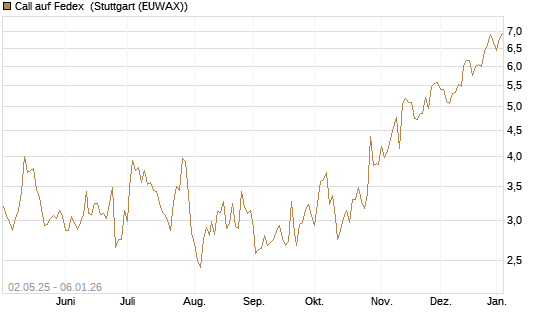 Call auf Fedex [J.P. Morgan Structured Products B.V.] Chart