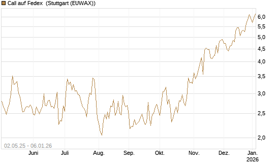 Call auf Fedex [J.P. Morgan Structured Products B.V.] Chart