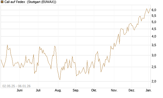 Call auf Fedex [J.P. Morgan Structured Products B.V.] Chart