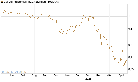 Call auf Prudential Financial [J.P. Morgan Structured Products B.V.] Chart