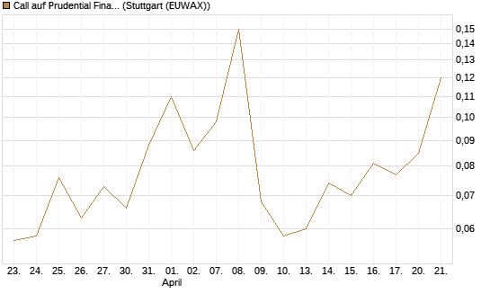 Call auf Prudential Financial [J.P. Morgan Structured Products B.V.] Chart